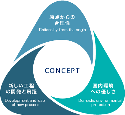 コンセプト 原点からの合理性　新しい工程の開発と飛躍　国内環境へのやさしさ